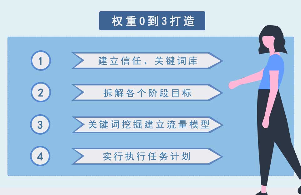 网站从0到权3流量的增长方案怎么做-搜索引擎优化