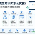 外贸独立站seo怎么优化？